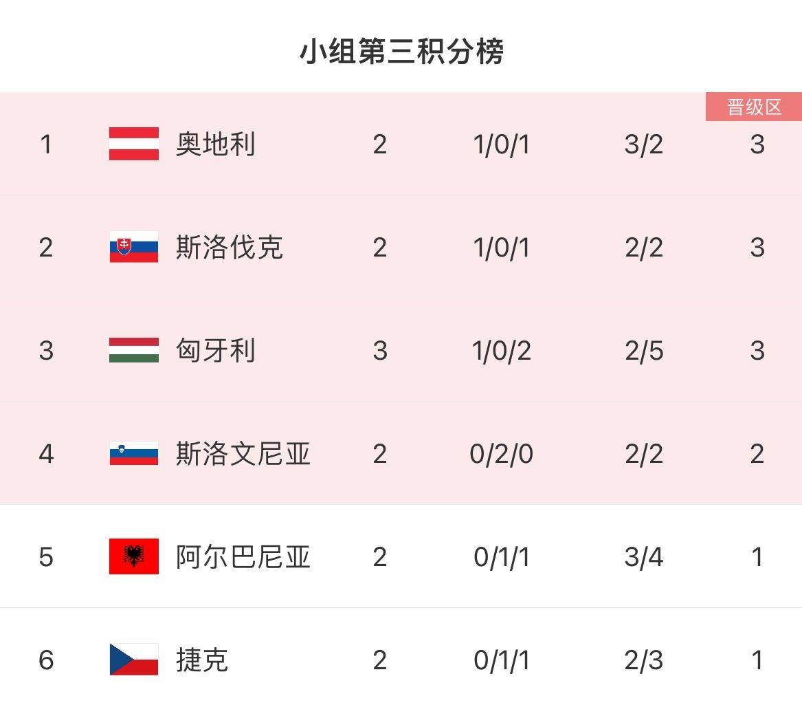 匈牙利队员努力拼搏,成功晋级下一轮的简单介绍 匈牙利队员努力拼搏,成功晋级下一轮的简单介绍