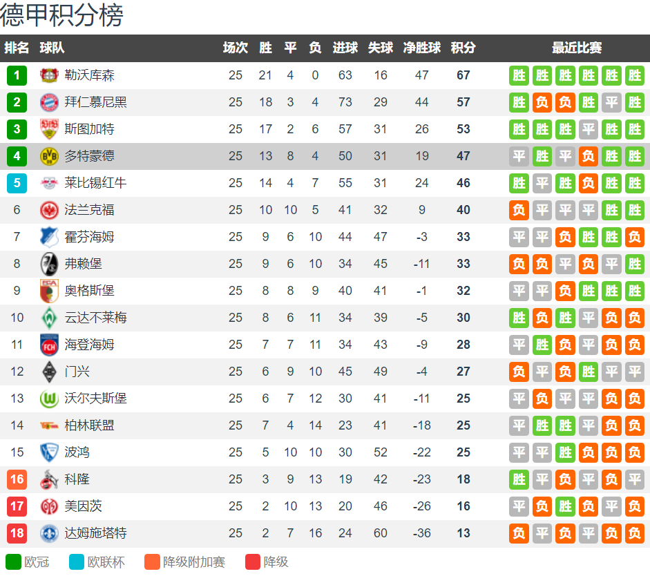 关于多特蒙德征战胜利,继续领跑积分榜的信息 关于多特蒙德征战胜利,继续领跑积分榜的信息