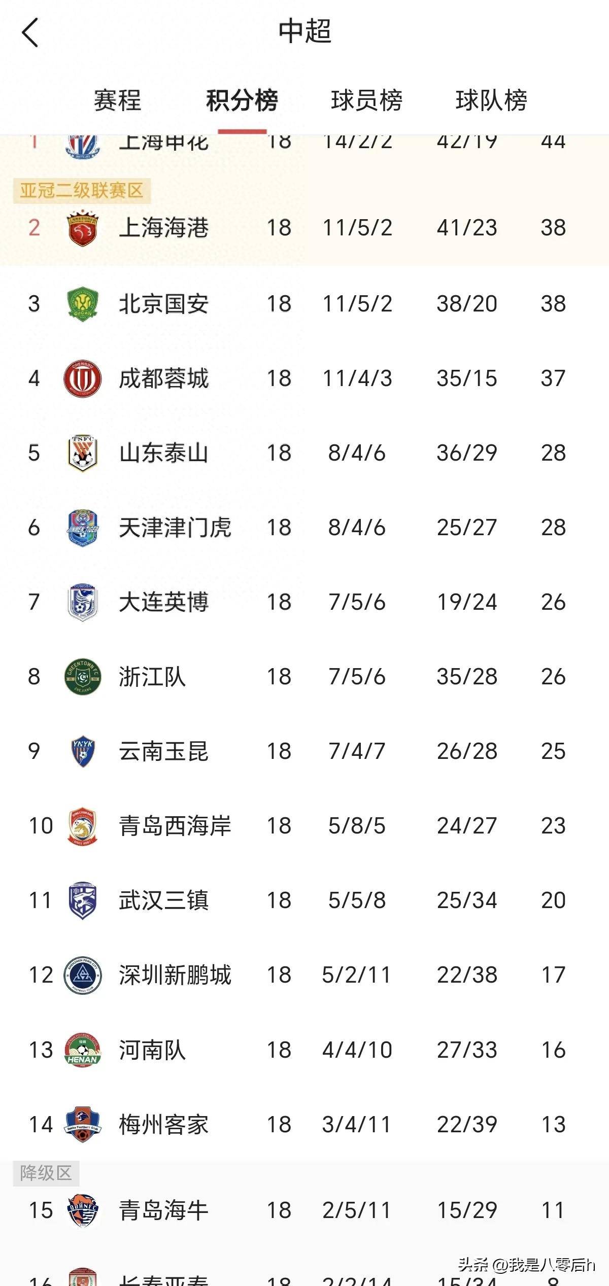 天津泰达客场憾平上海申花,积分稍有减少 天津泰达客场憾平上海申花,积分稍有减少