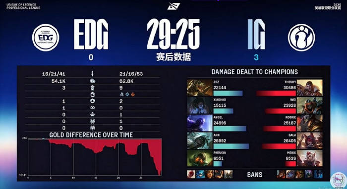 IG力克DRX,Keria团战一打五激烈交锋四强赛,锁定晋级资格 IG力克DRX,Keria团战一打五激烈交锋四强赛,锁定晋级资格